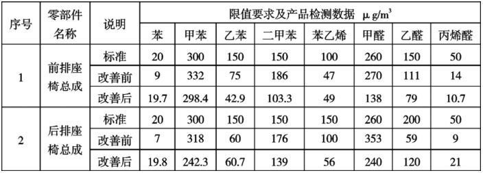 汽車座椅聚氨酯發(fā)泡 VOC 優(yōu)化方法縮略圖