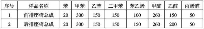 汽車(chē)座椅聚氨酯發(fā)泡 VOC 優(yōu)化方法插圖1