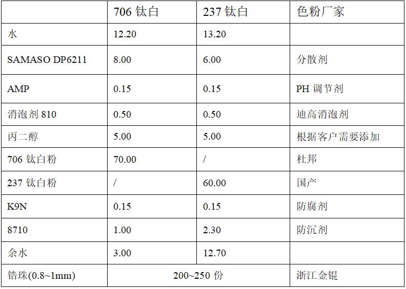 水性工業(yè)無樹脂色漿研磨工藝及性能評估插圖2