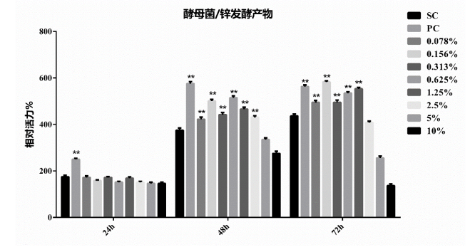 有機(jī)酵母鋅的安全性/生物利用度/功效性研究縮略圖