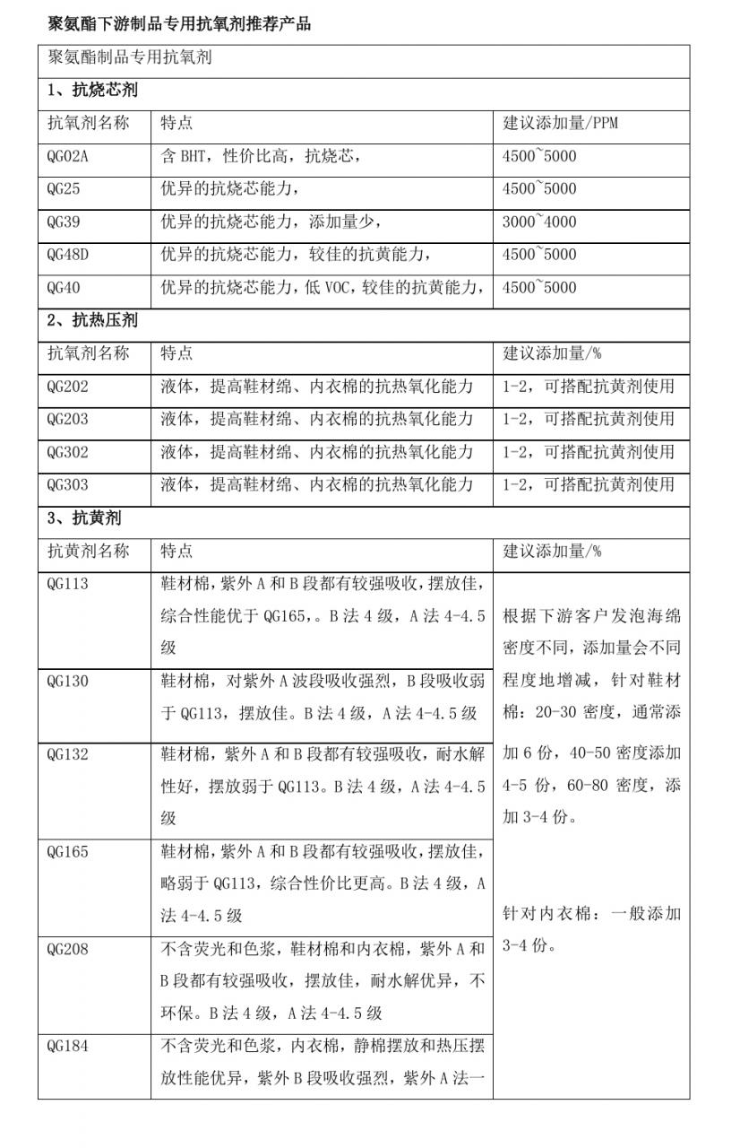 聚氨酯抗氧劑 聚氨酯下游制品專用抗氧劑推薦產(chǎn)品插圖1